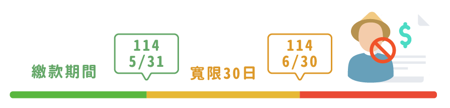 插圖-農職保繳費時間軸