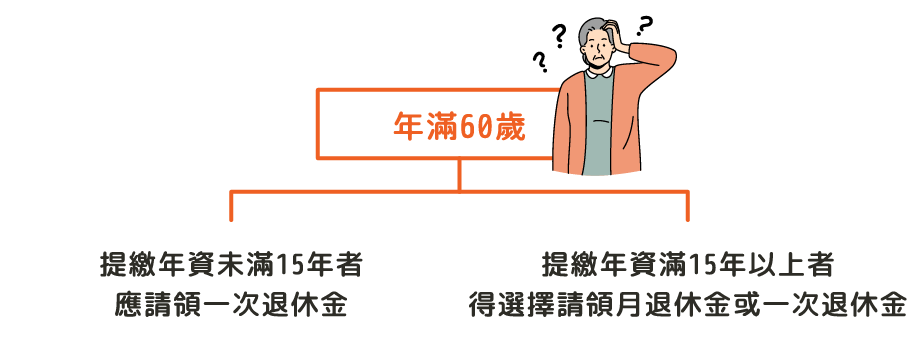 年滿60歲：勞工朋友提繳年資未滿15年者，應請領一次退休金；提繳年資滿15年以上者，得選擇請領月退休金或一次退休金
