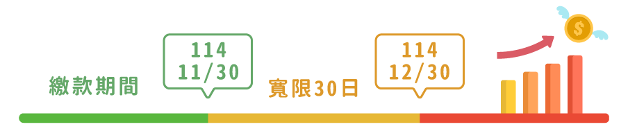 插圖-農保繳費時間軸