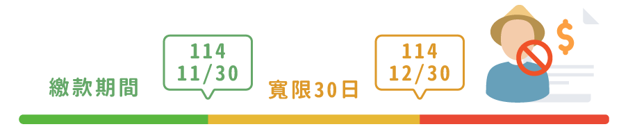 插圖-農職保繳費時間軸