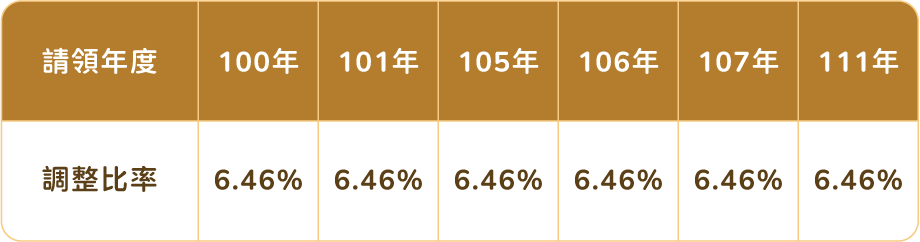 插圖-各年度調整比例