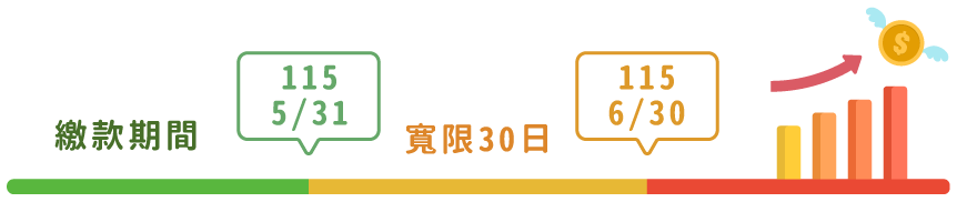 插圖-農保繳費時間軸