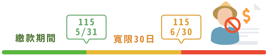 插圖-農職保繳費時間軸
