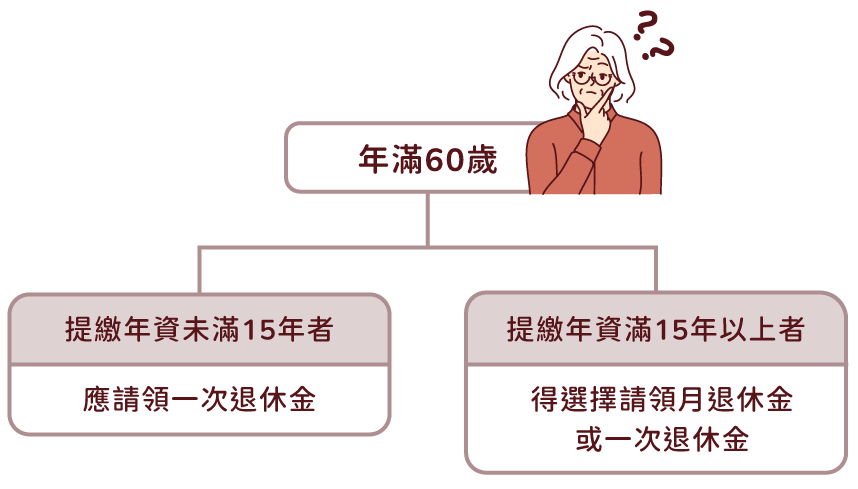 年滿60歲：勞工朋友提繳年資未滿15年者，應請領一次退休金；提繳年資滿15年以上者，得選擇請領月退休金或一次退休金