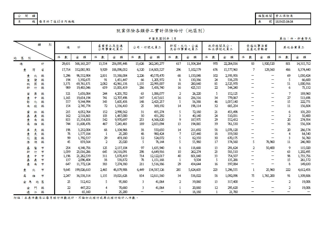 就業保險各類勞工實計保險給付