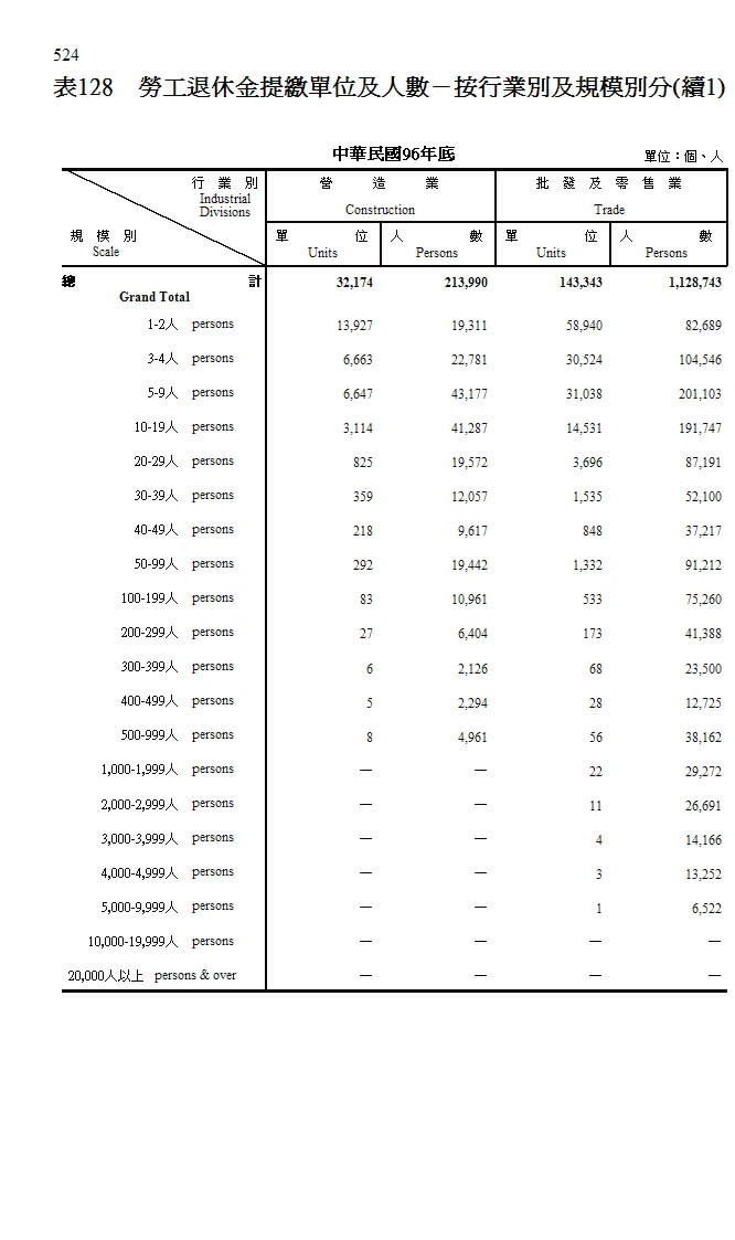 勞工退休金提繳單位及人數－按行業別及規模別分第3頁圖表