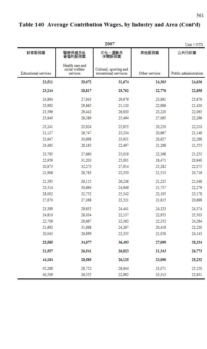 勞工退休金平均提繳工資－按行業別及地區別分第4頁圖表