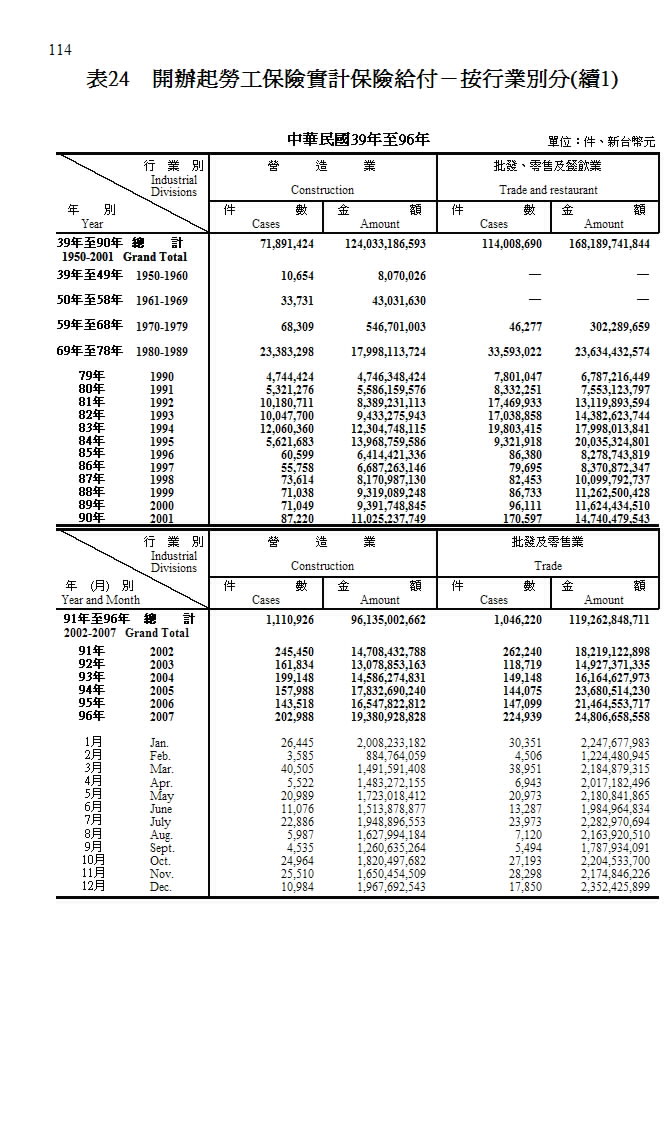 開辦起勞工保險實計保險給付－按行業別分第3頁圖表