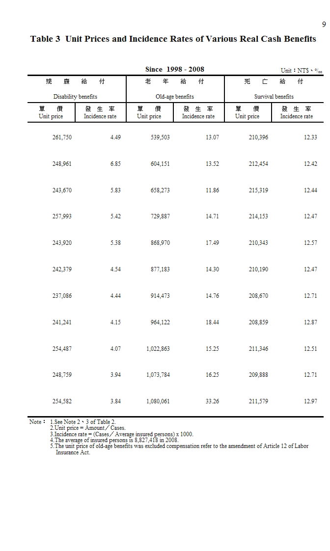 歷年來勞工保險各種實計現金給付平均單價及發生率第2頁圖表