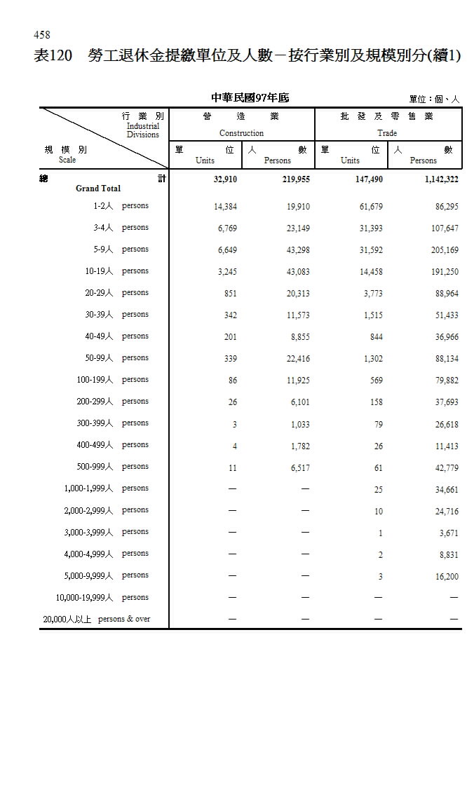 勞工退休金提繳單位及人數－按行業別及規模別分第3頁圖表