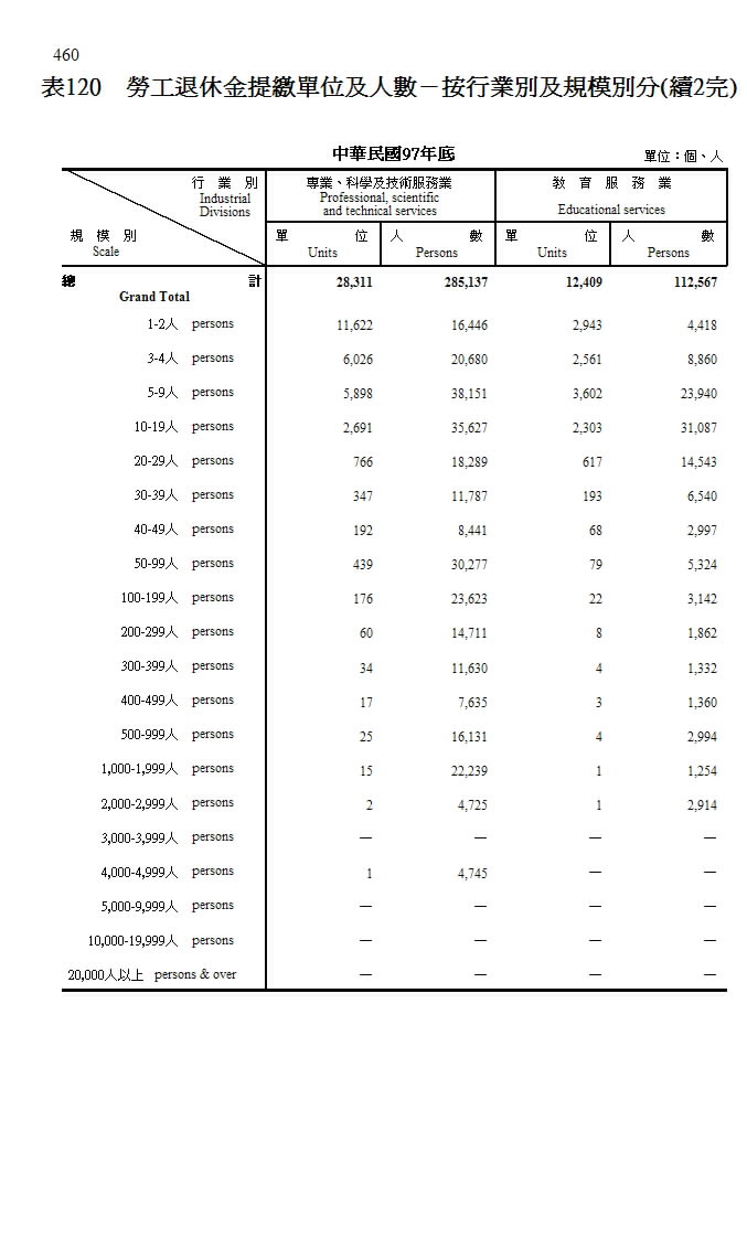 勞工退休金提繳單位及人數－按行業別及規模別分第5頁圖表