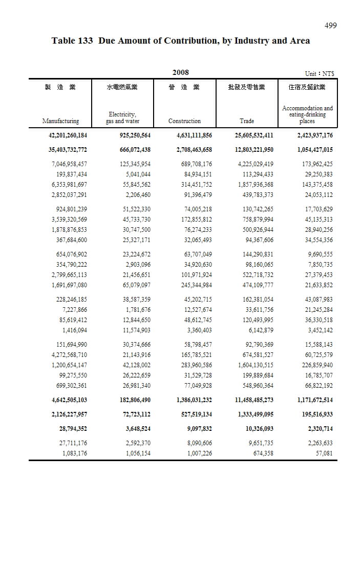 勞工退休金應計提繳金額－按行業別及地區別分第2頁圖表