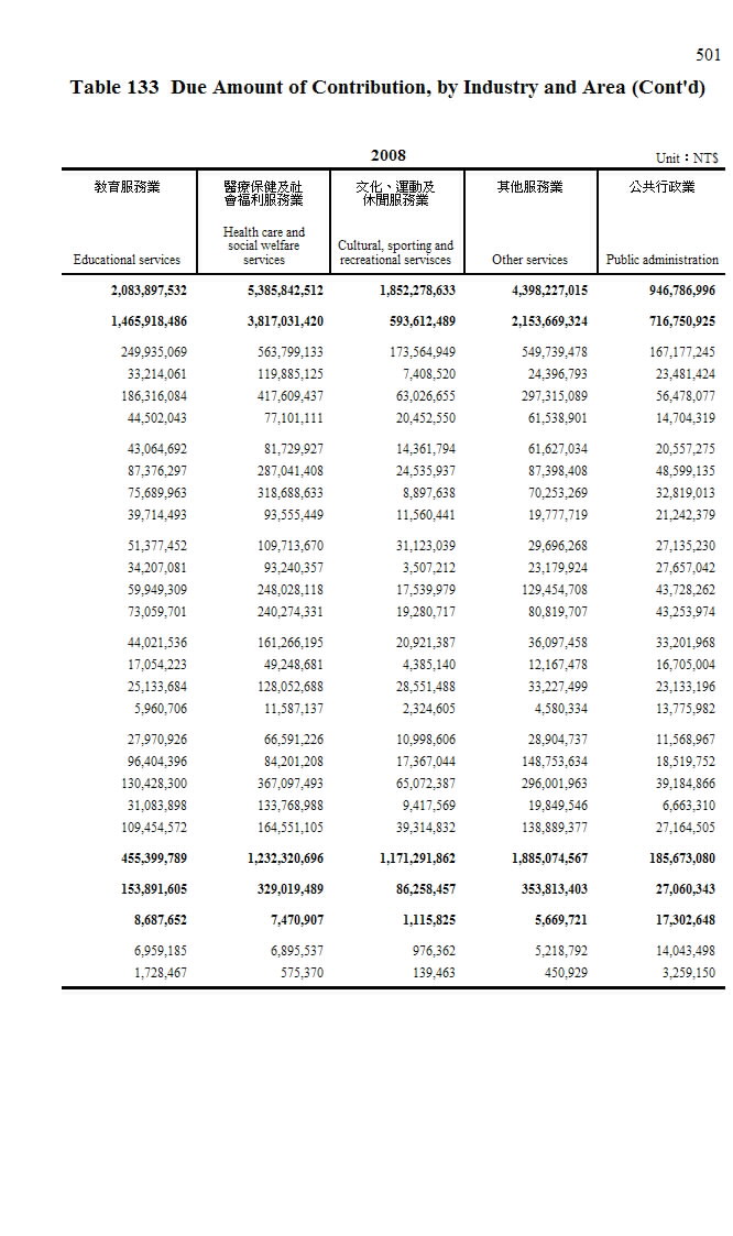 勞工退休金應計提繳金額－按行業別及地區別分第4頁圖表