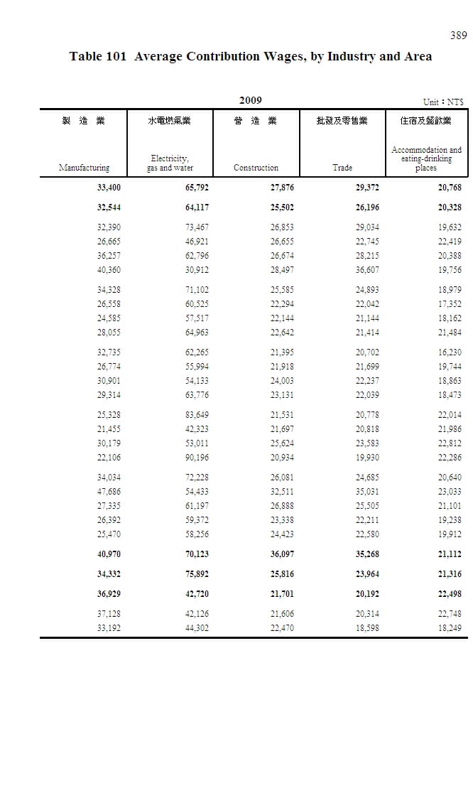 勞工退休金平均提繳工資－按行業別及地區別分第2頁圖表
