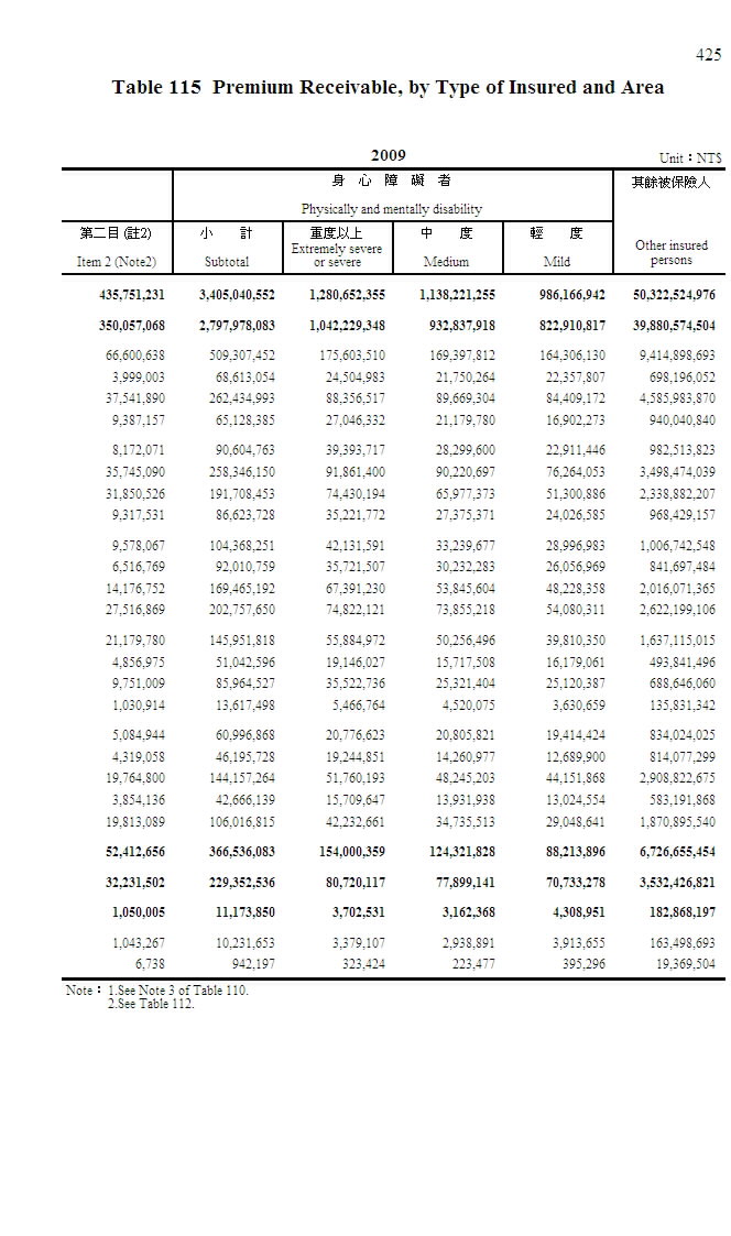 國民年金應計保險費─按身分別及地區別分第2頁圖表