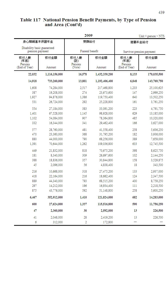 國民年金核付人數及核付金額─按給付種類及地區別分第4頁圖表