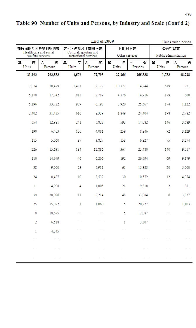 勞工退休金提繳單位及人數－按行業別及規模別分第6頁圖表
