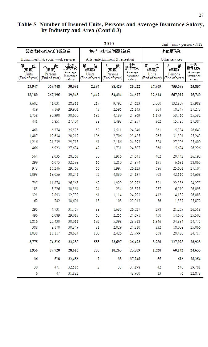 勞工保險投保單位、人數及平均投保薪資－按行業別及地區別分第8頁圖表
