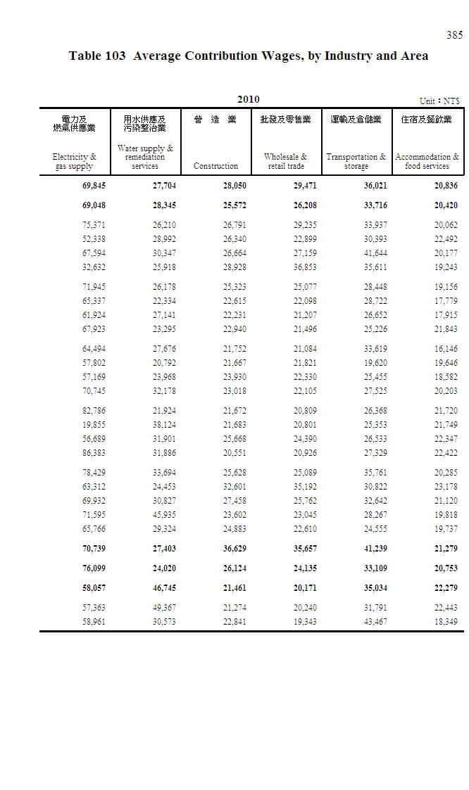 勞工退休金平均提繳工資－按行業別及地區別分第2頁圖表