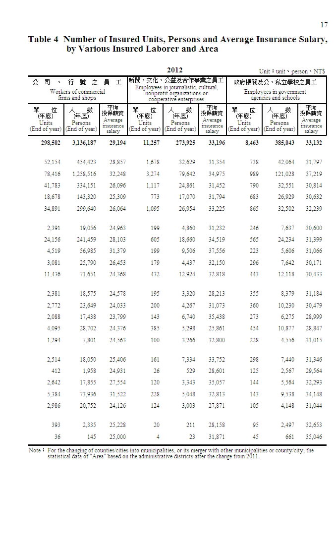 勞工保險投保單位、人數及平均投保薪資－按類別及地區別分第2頁圖表