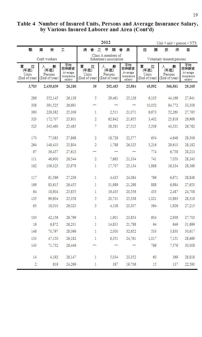 勞工保險投保單位、人數及平均投保薪資－按類別及地區別分第4頁圖表