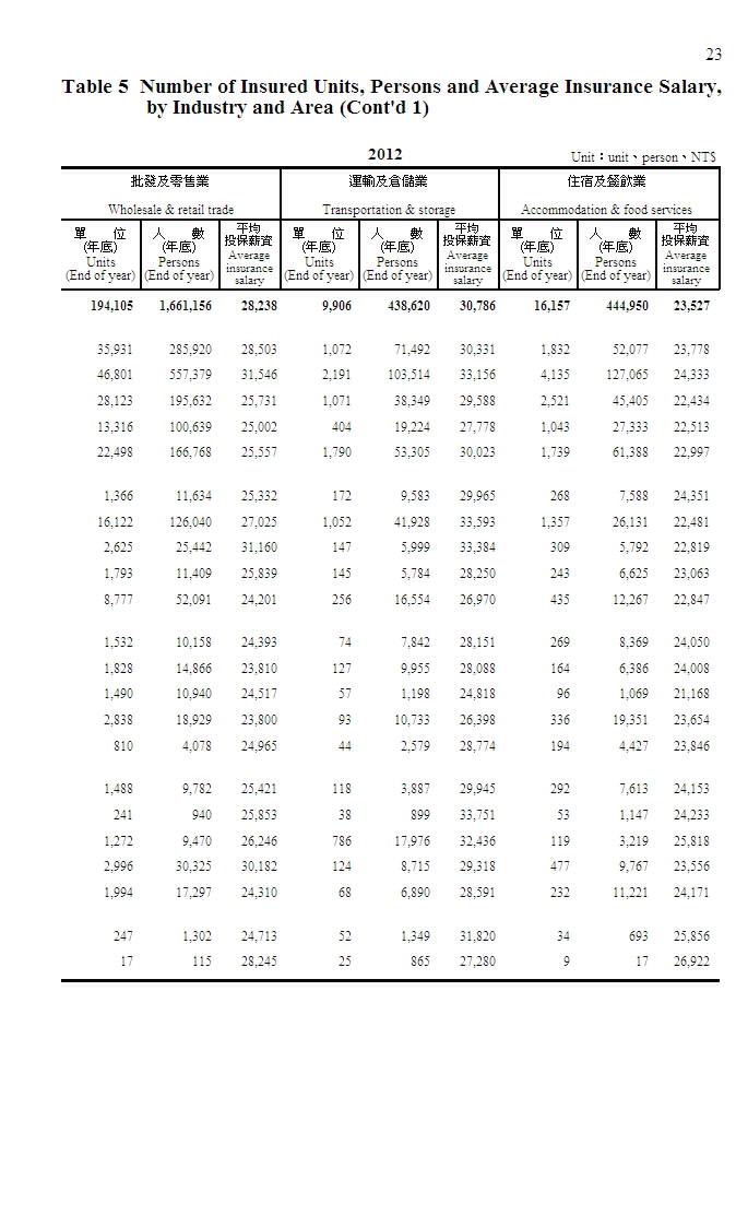 勞工保險投保單位、人數及平均投保薪資－按行業別及地區別分第4頁圖表