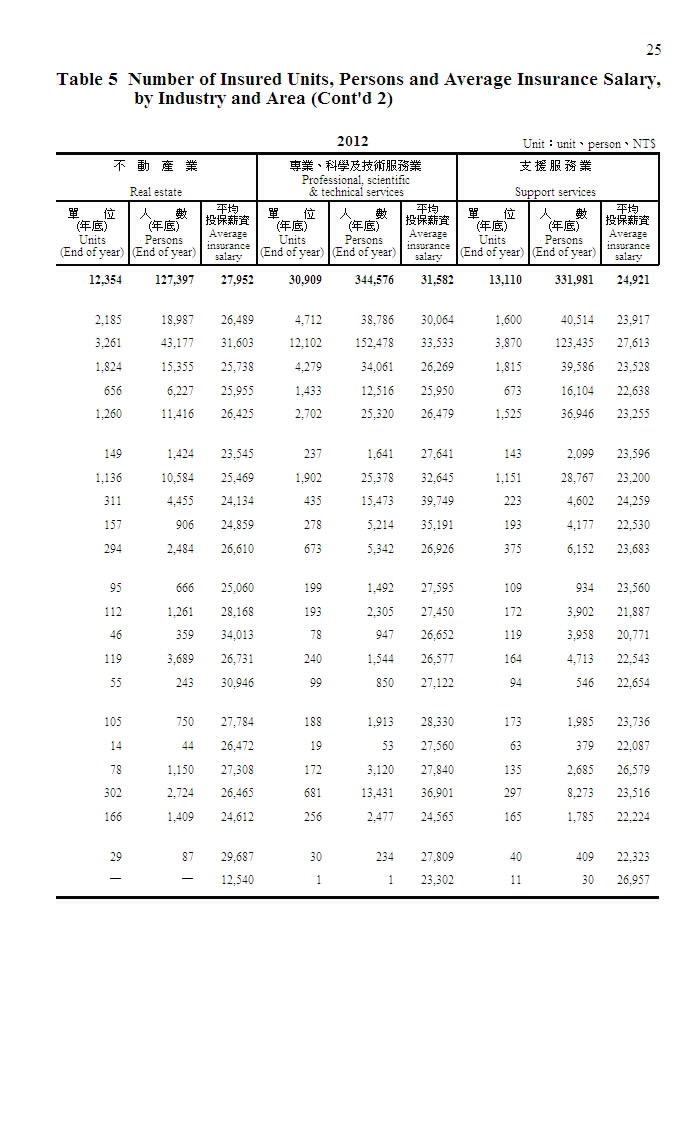 勞工保險投保單位、人數及平均投保薪資－按行業別及地區別分第6頁圖表