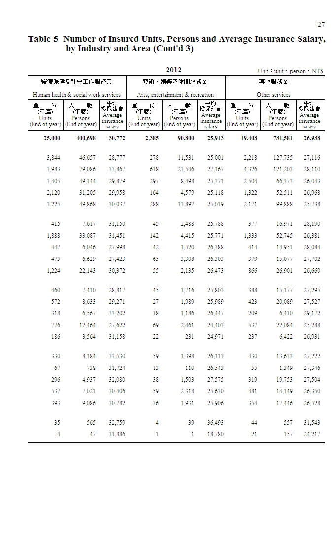 勞工保險投保單位、人數及平均投保薪資－按行業別及地區別分第8頁圖表