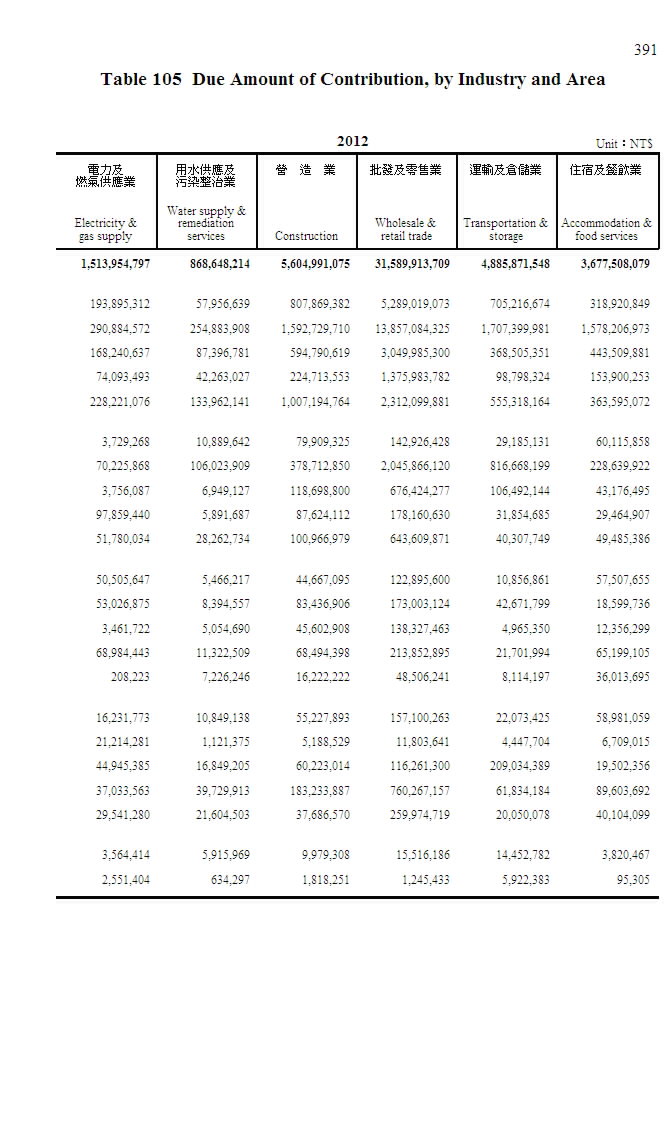 勞工退休金應計提繳金額－按行業別及地區別分第2頁圖表