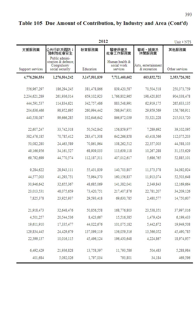 勞工退休金應計提繳金額－按行業別及地區別分第4頁圖表