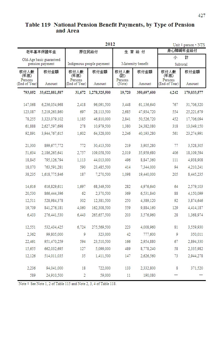 國民年金核付人數及核付金額─按給付種類及地區別分第2頁圖表