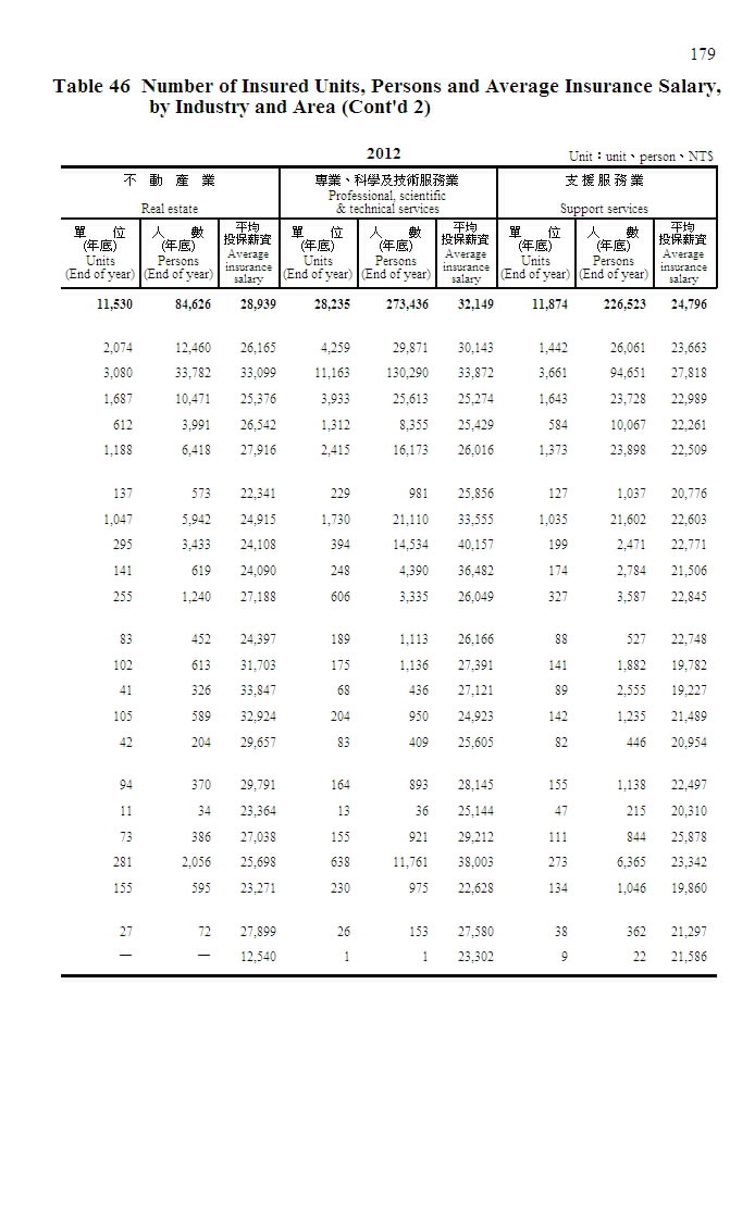 就業保險投保單位、人數及平均投保薪資─按行業別及地區別分第6頁圖表