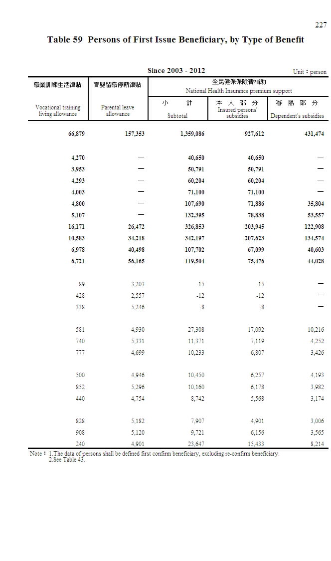 開辦起就業保險實計保險給付初次核付人數─按給付種類分第2頁圖表