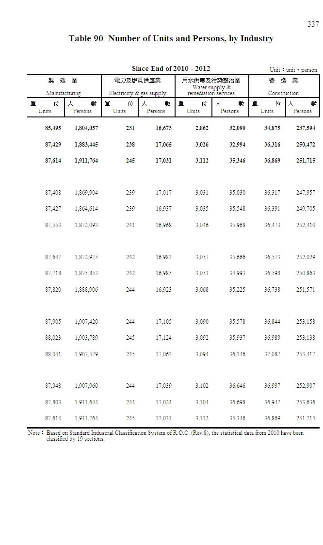 歷年來勞工退休金提繳單位及人數─按行業別分第2頁圖表