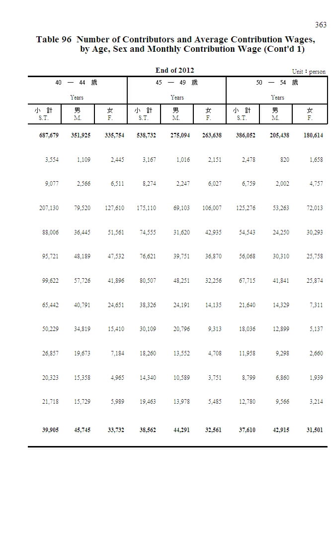 勞工退休金提繳人數及平均提繳工資─按年齡組別、性別及月提繳工資級距組別分第4頁圖表