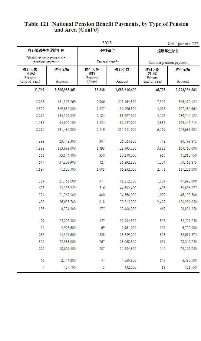 國民年金核付人數及核付金額─按給付種類及地區別分第4頁圖表