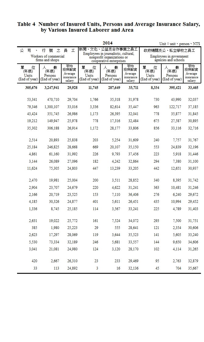 勞工保險投保單位、人數及平均投保薪資－按類別及地區別分第2頁圖表