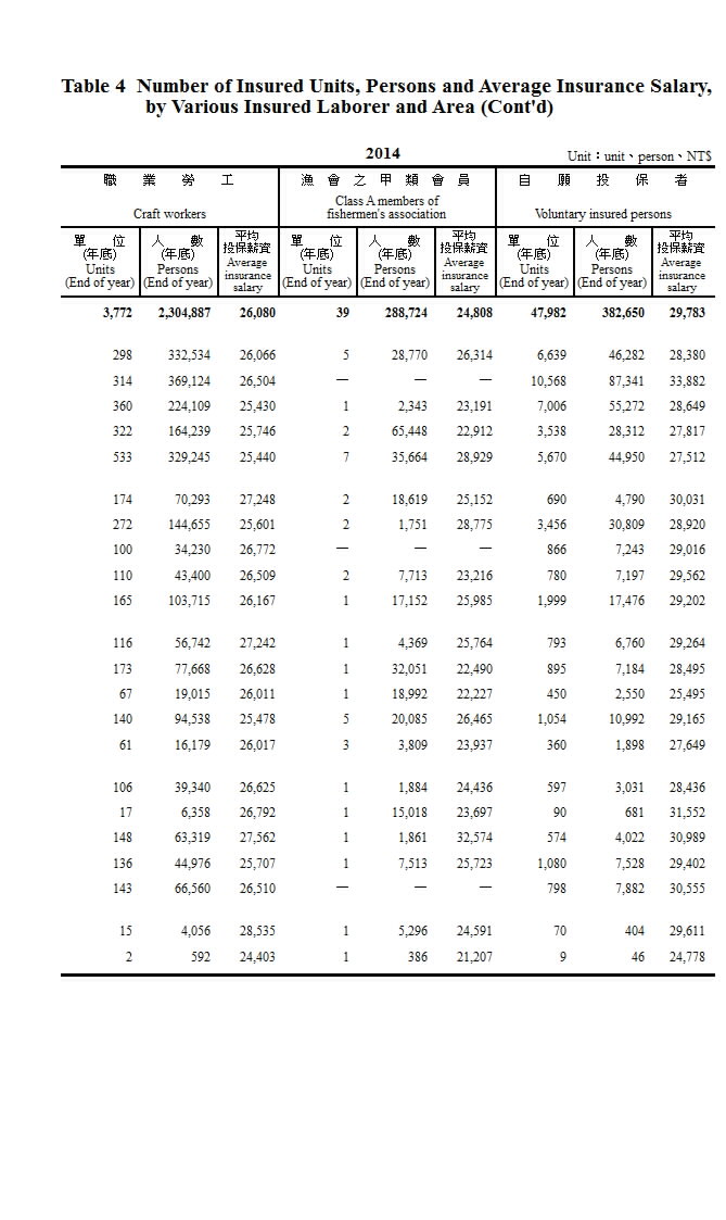勞工保險投保單位、人數及平均投保薪資－按類別及地區別分第4頁圖表