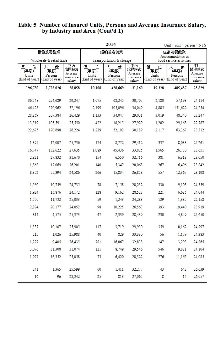 勞工保險投保單位、人數及平均投保薪資－按行業別及地區別分第4頁圖表