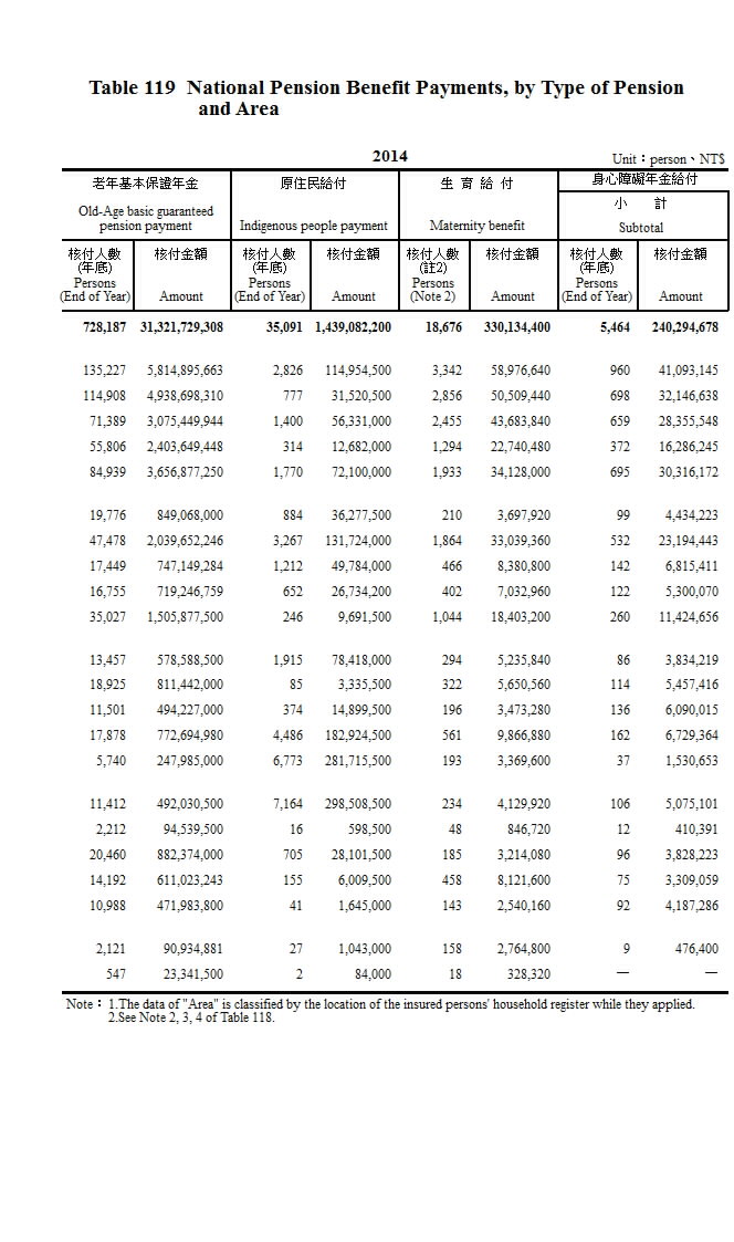 國民年金核付人數及核付金額─按給付種類及地區別分第2頁圖表