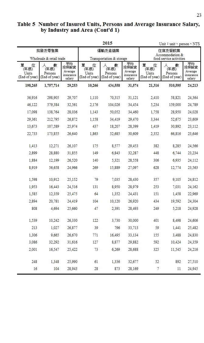 勞工保險投保單位、人數及平均投保薪資－按行業及地區分第4頁圖表