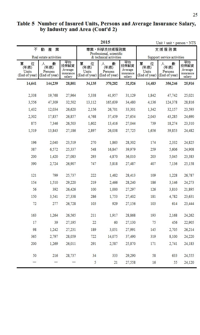 勞工保險投保單位、人數及平均投保薪資－按行業及地區分第6頁圖表