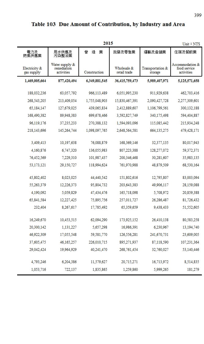 勞工退休金應計提繳金額－按行業及地區分第2頁圖表