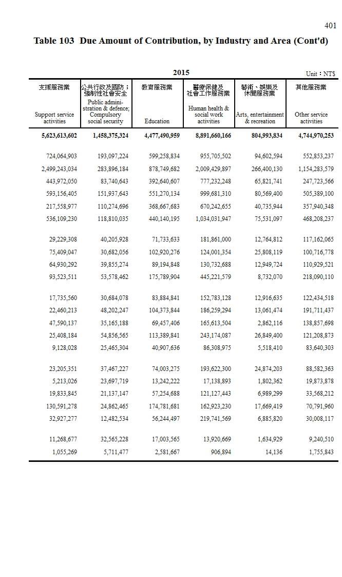 勞工退休金應計提繳金額－按行業及地區分第4頁圖表