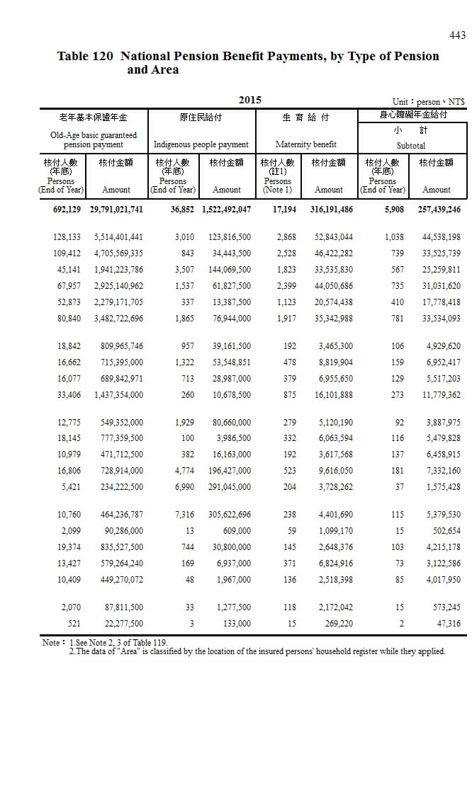 國民年金核付人數及核付金額─按給付種類及地區分第2頁圖表