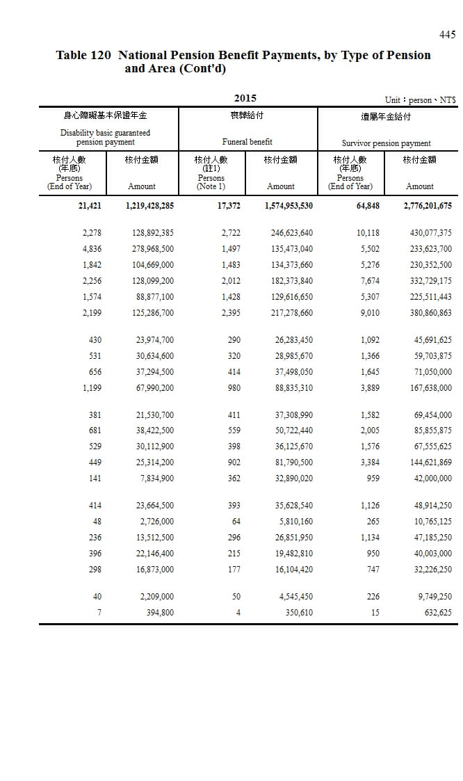 國民年金核付人數及核付金額─按給付種類及地區分第4頁圖表