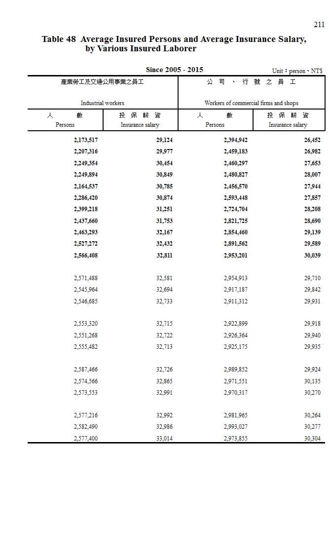歷年來就業保險平均投保人數及投保薪資－按類別分第2頁圖表