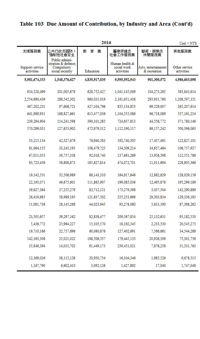 勞工退休金應計提繳金額－按行業及地區分第4頁圖表