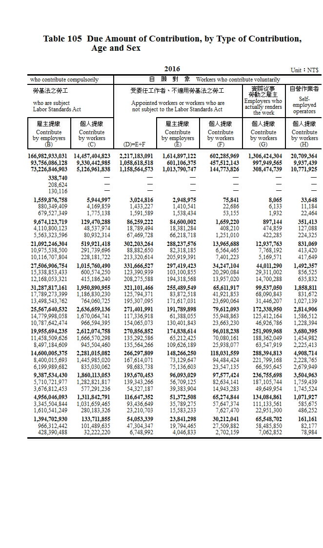 勞工退休金應計提繳金額─按身分別及年齡組別、性別分第2頁圖表