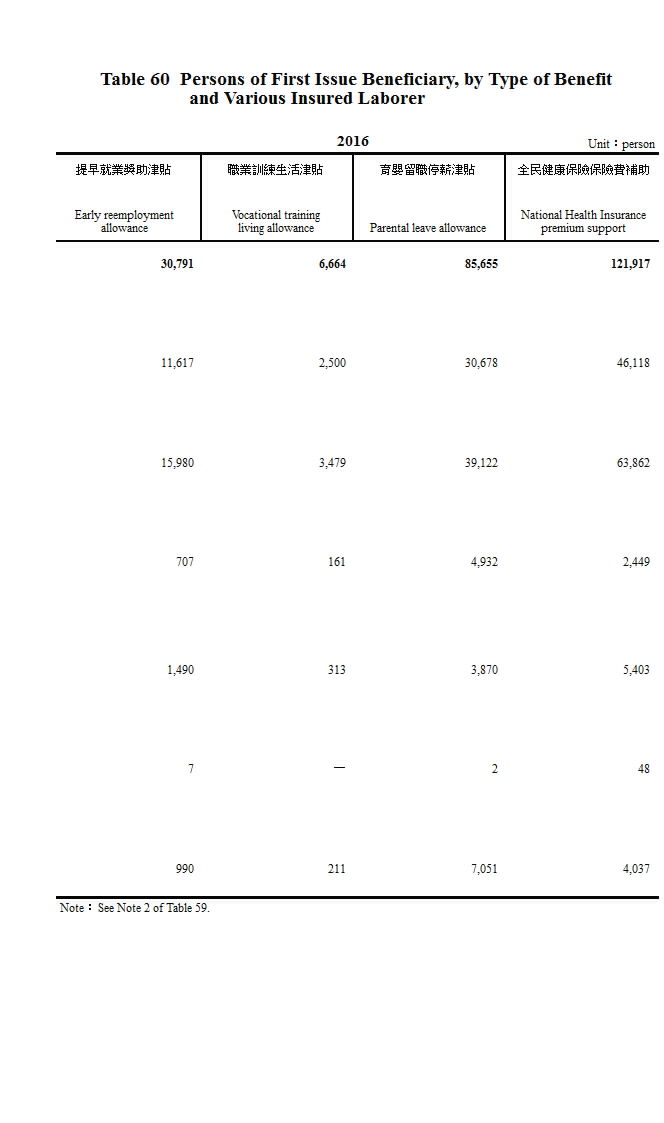 就業保險實計保險給付初次核付人數─按給付種類及類別分第2頁圖表